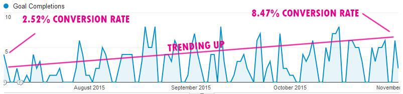 conversions-rate-trending-up