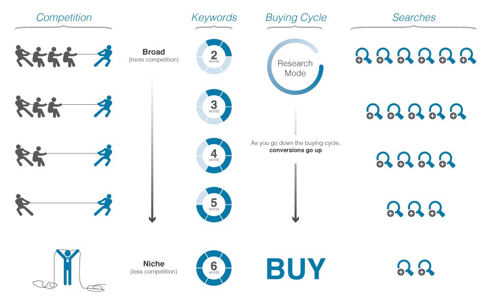 long-tail-keywords-competition