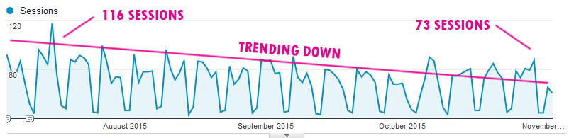 traffic-decreasing